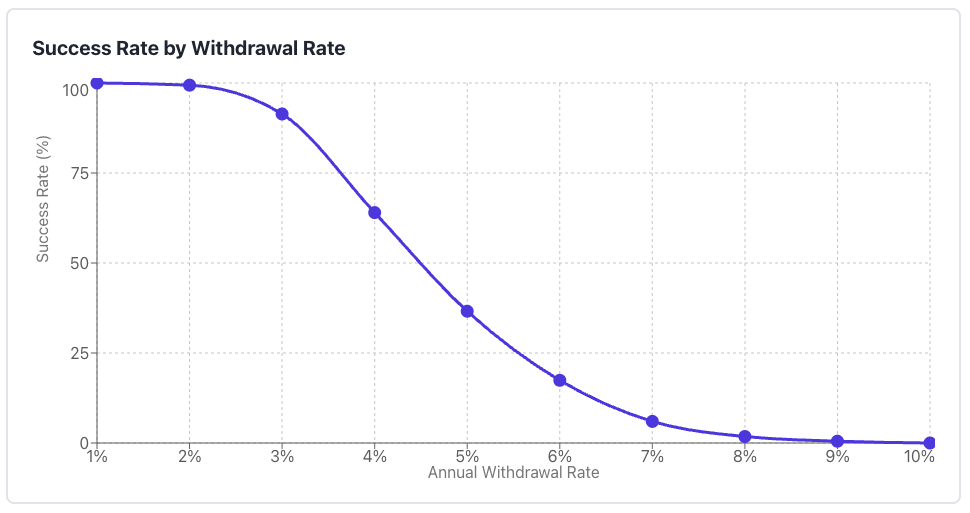 Safe Withdrawal Rate Simulation for 60% Stocks, 40% Bonds