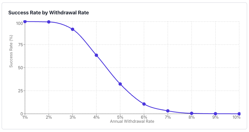 Safe Withdrawal Rate Simulation for 50% Stocks, 50% Bonds