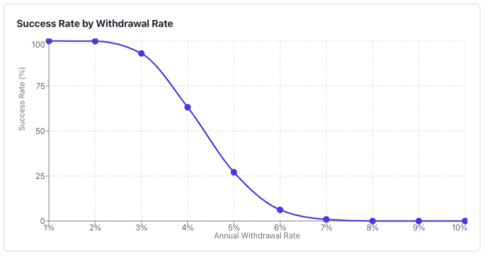 Safe Withdrawal Rate Simulation for 40% Stocks, 60% Bonds