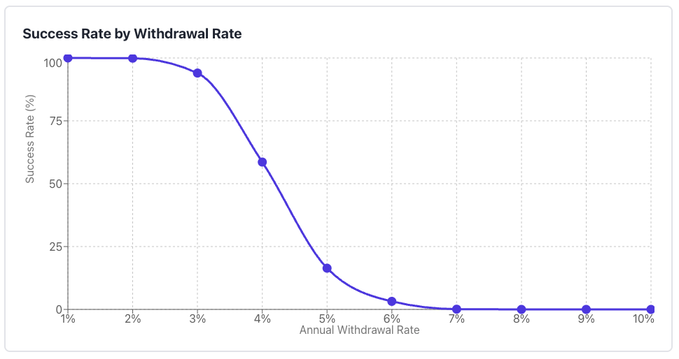 Safe Withdrawal Rate Simulation for 30% Stocks, 70% Bonds