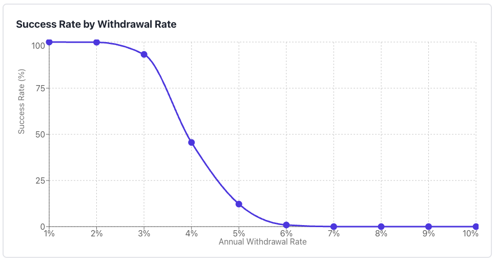 Safe Withdrawal Rate Simulation for 20% Stocks, 80% Bonds