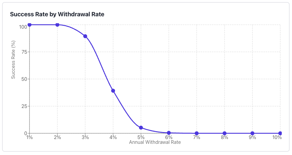 Safe Withdrawal Rate Simulation for 10% Stocks, 90% Bonds