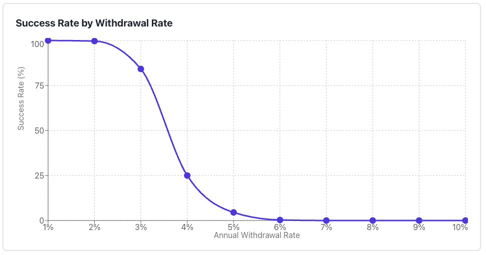 Safe Withdrawal Rate Simulation for 0% Stocks, 100% Bonds