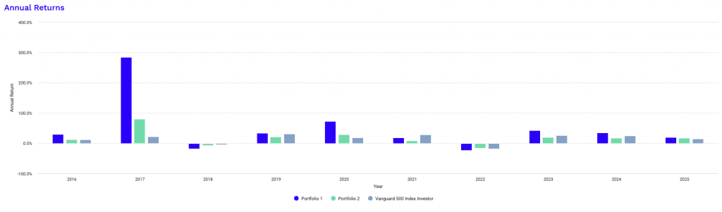 Portfolio performance with and without Bitcoin