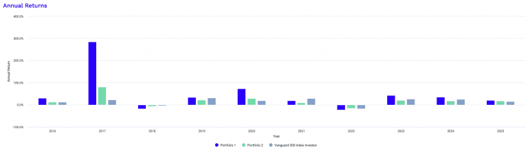 Bitcoin’s Correlation to Stocks, Bonds & Gold