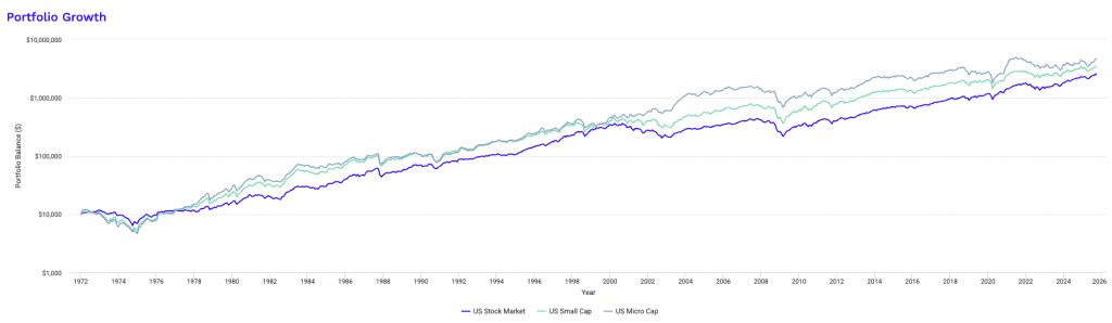 large cap vs. small cap vs. micro cap performance