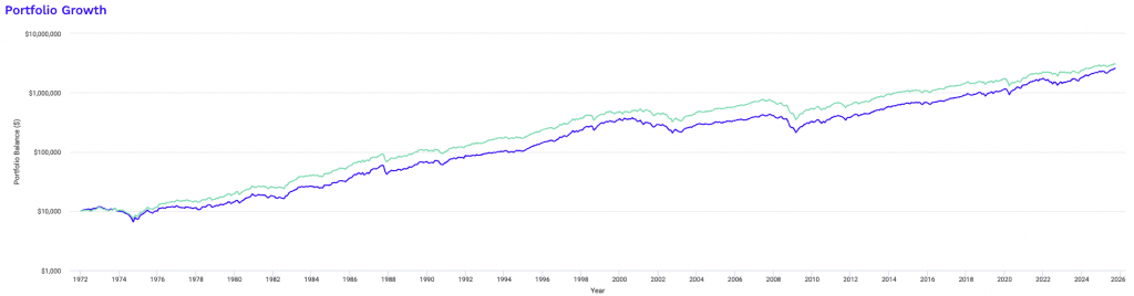 Large Cap vs. Large Cap Value performance
