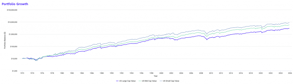 Large Cap Value vs. Mid Cap Value vs. Small Cap Value backtest