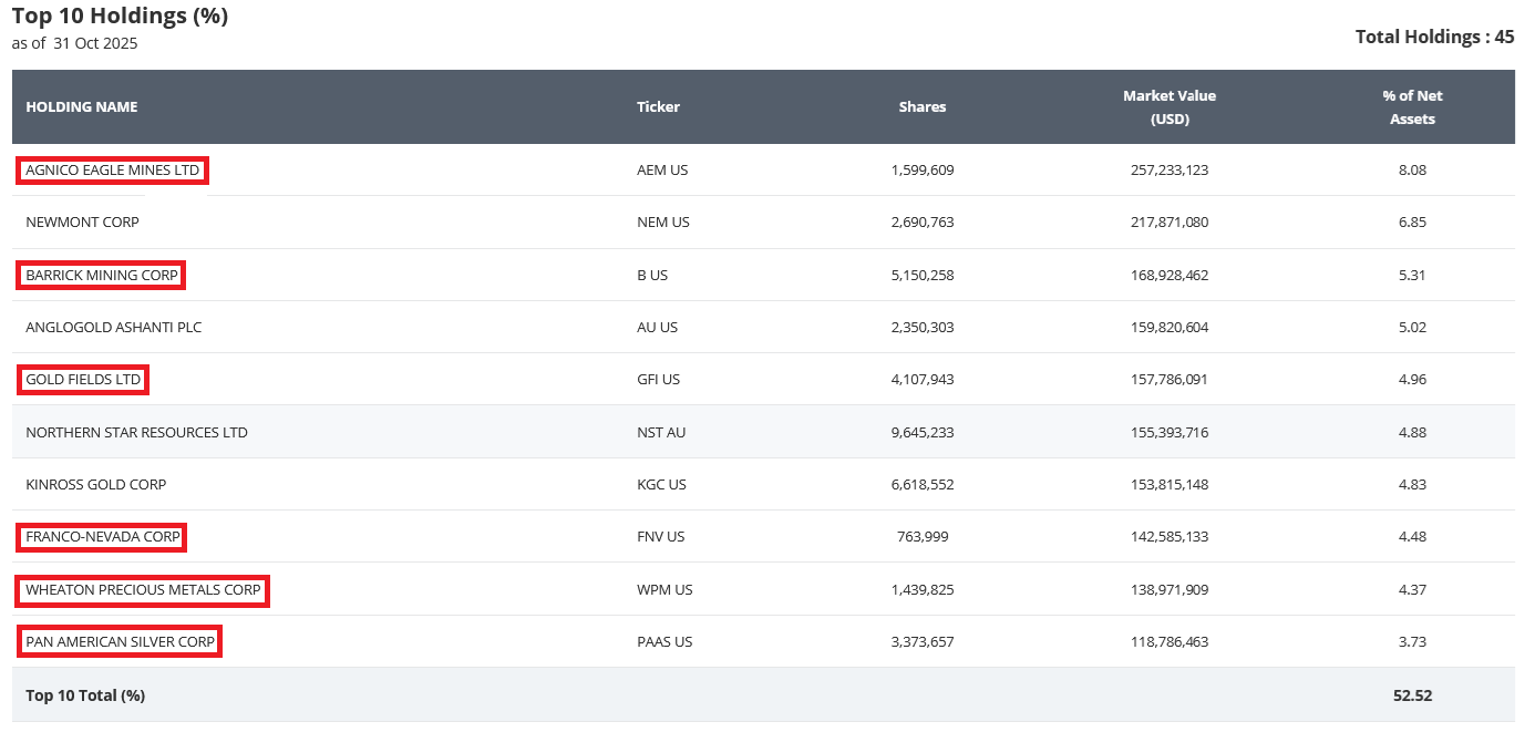 Canadian gold producers in the VanEck GoldMiners ETF