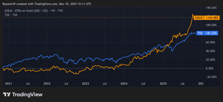 3 Canadian Gold Stocks Poised to Ride 2025’s Bullion Boom