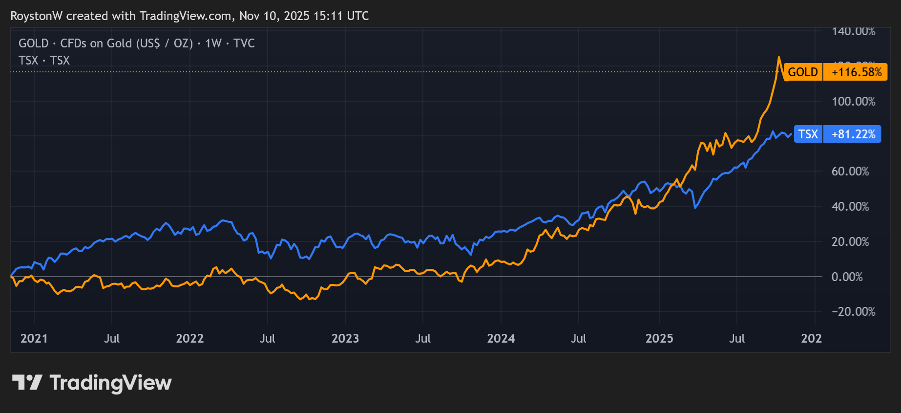 Gold vs the S&P/TSX Composite Index
