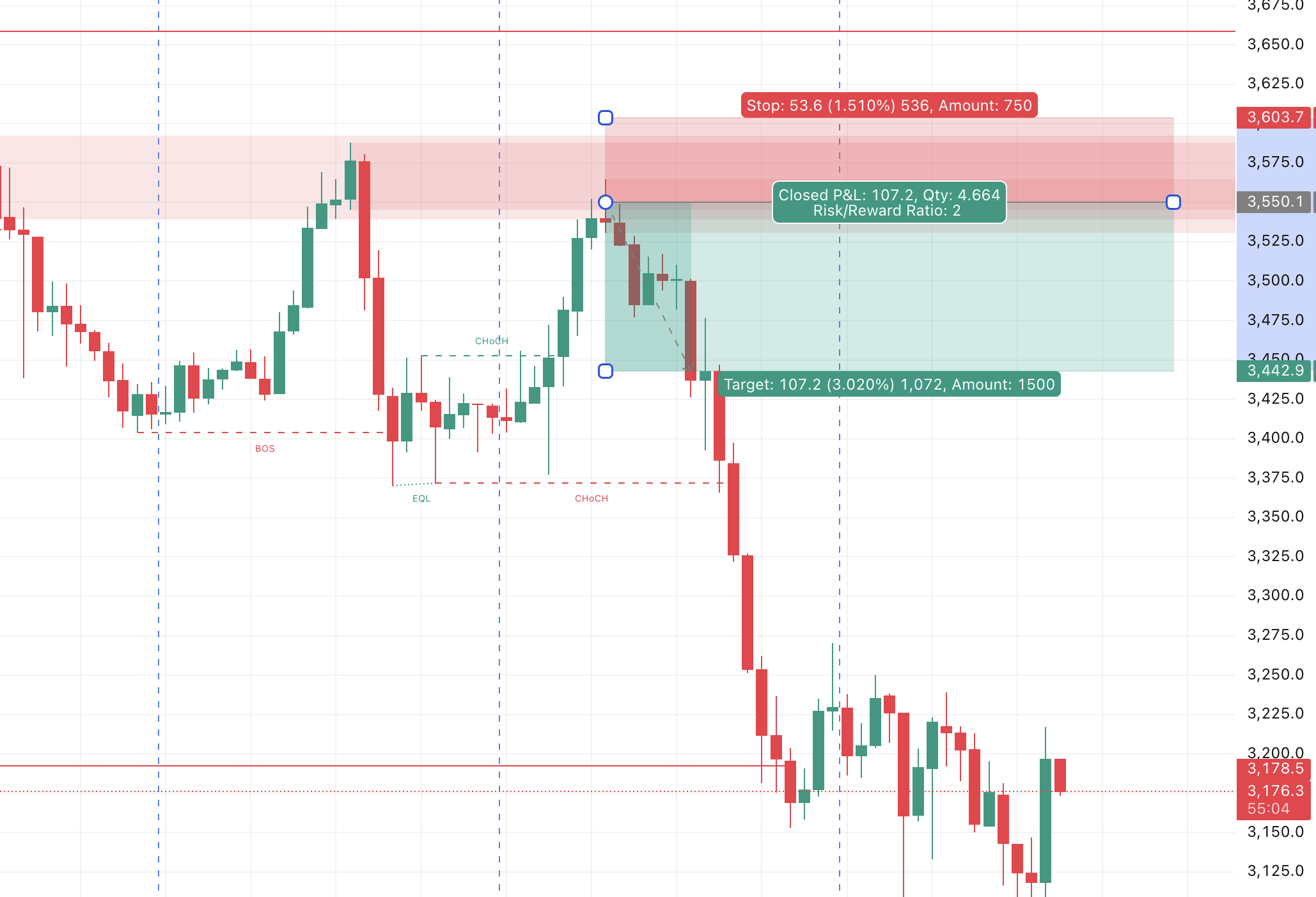 Stop loss and take profit on a chart