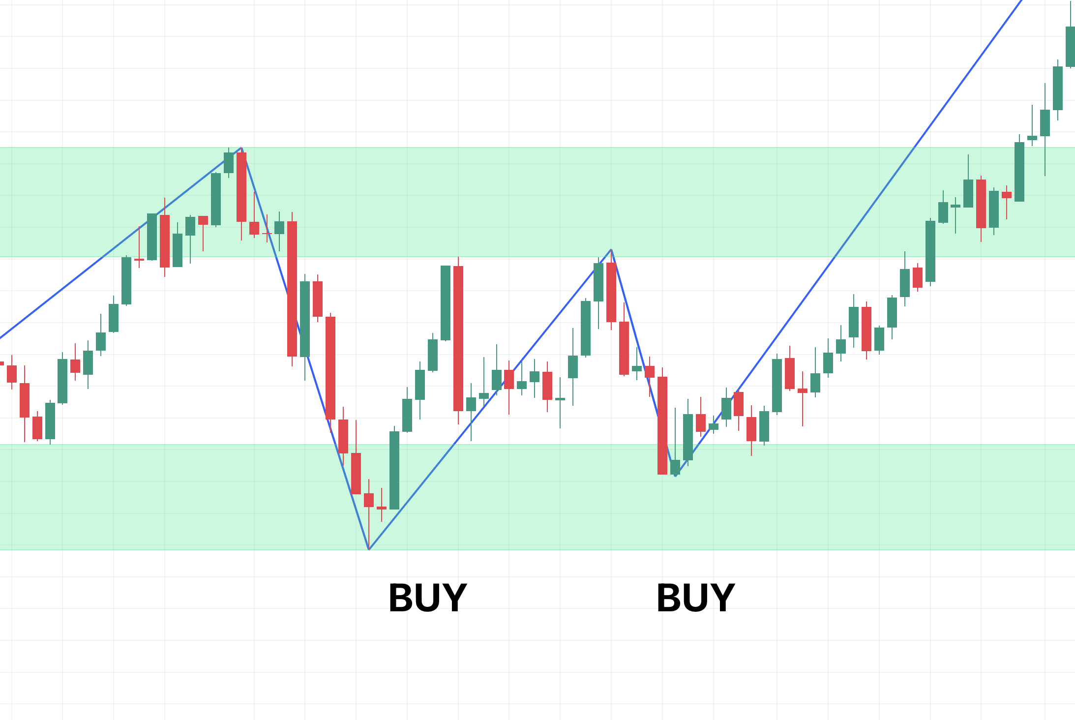 Price pulling back on a chart with annotations