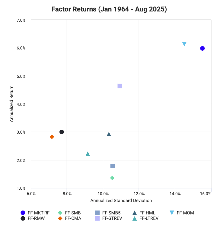 Factors Risk vs. Return