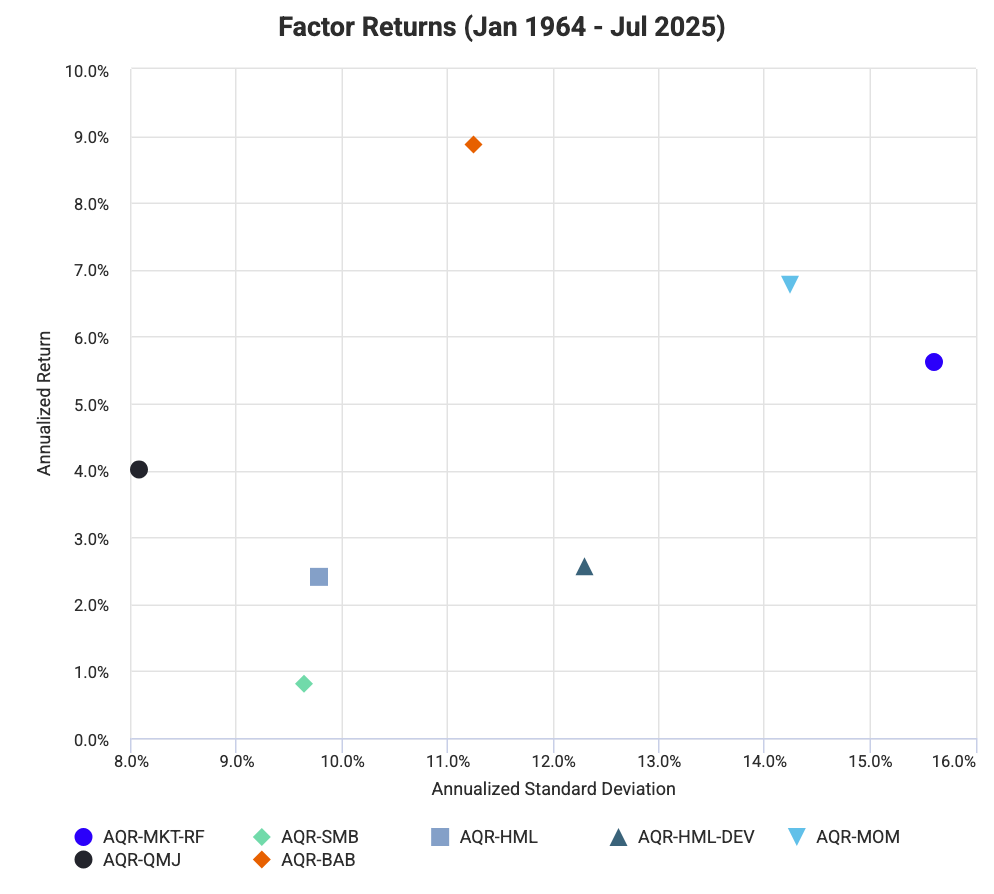 AQR Factors: Risk vs. Return