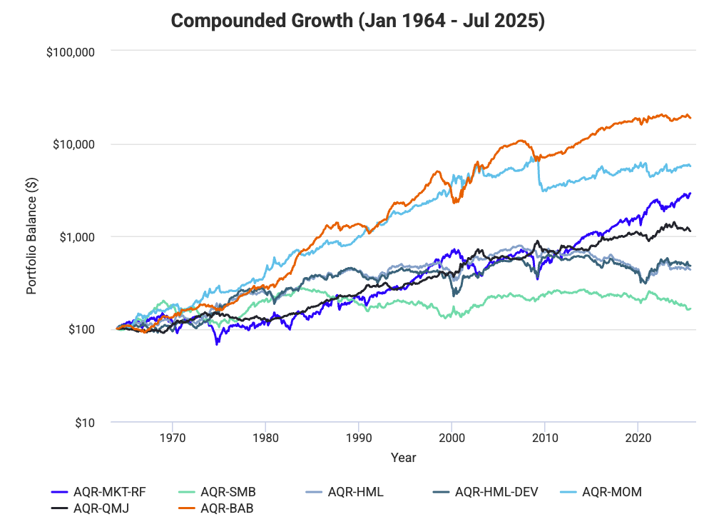 AQR Factors: Returns over Time