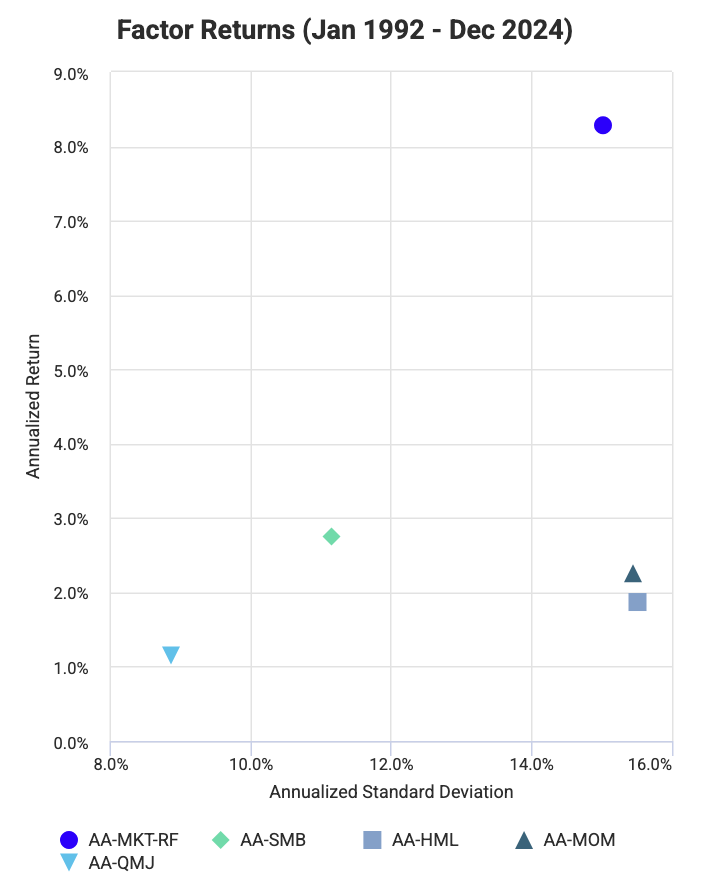 Alpha Architect Factors Risk vs. Return