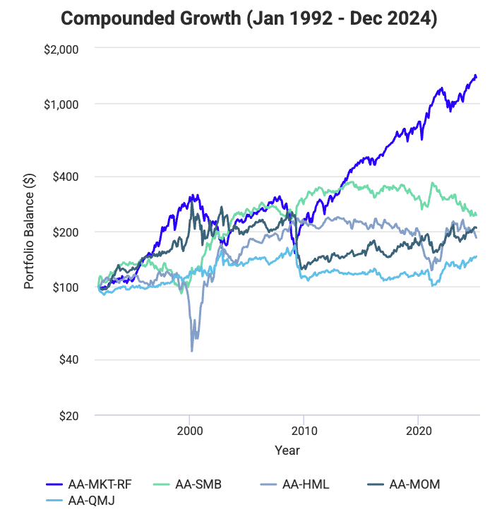 Alpha Architect Factors: Returns over Time