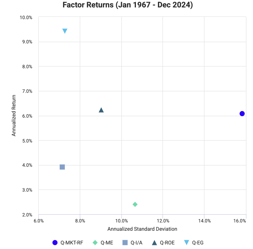 q-Factors Risk vs. Return