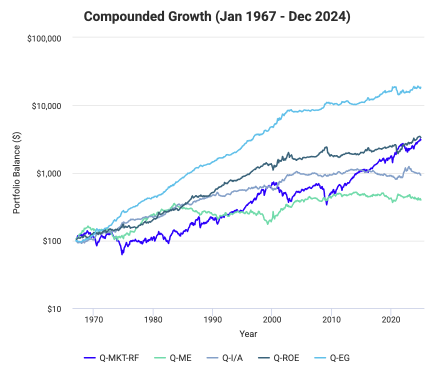 q-Factors Return over Time