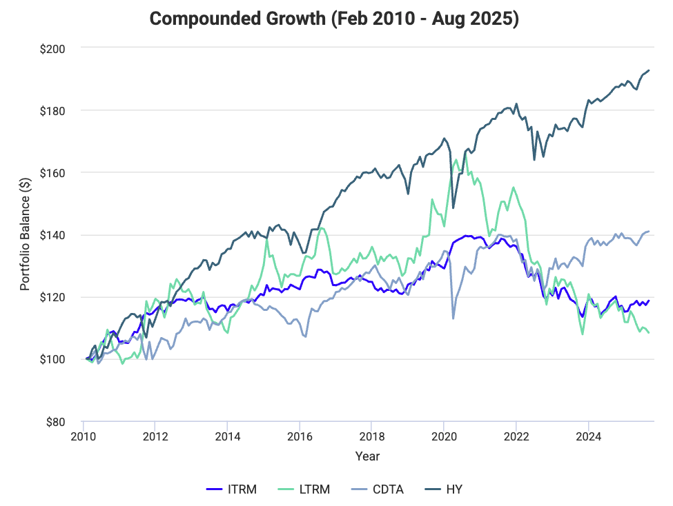 Fixed Income Return over Time