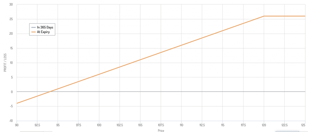 covered call payoff diagram