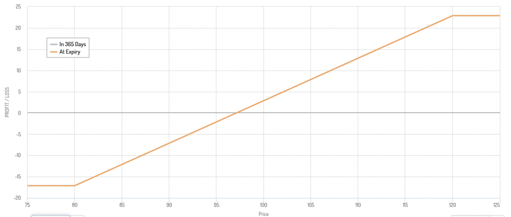collar payoff diagram