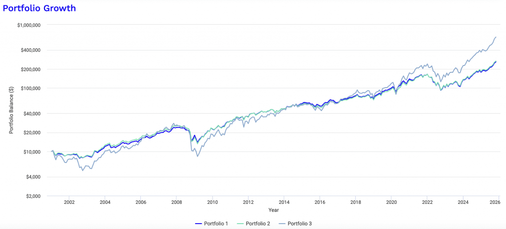 relative portfolio performance including inflation-linked bonds