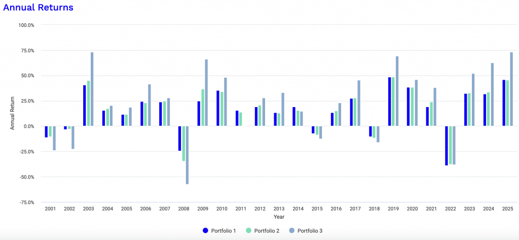 relative portfolio performance including inflation-linked bonds