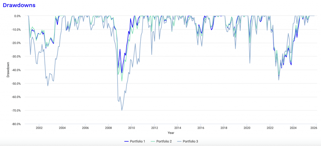 portfolio drawdowns graph