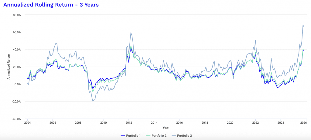 3-year rolling portfolios returns