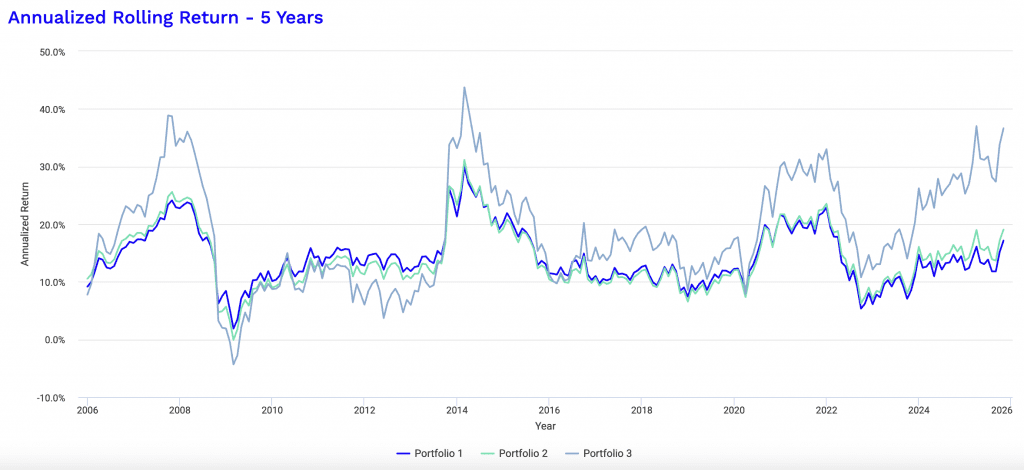 5-year rolling portfolios returns