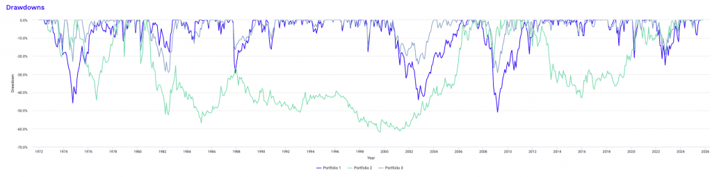 drawdowns: stocks vs. gold vs. stocks-gold mix