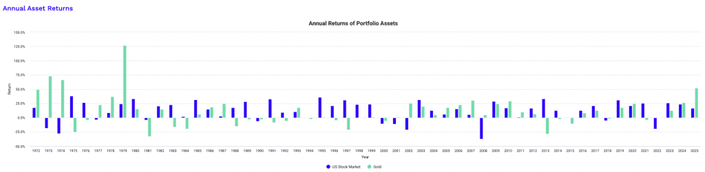 Do stocks and gold rise and fall at the same time?