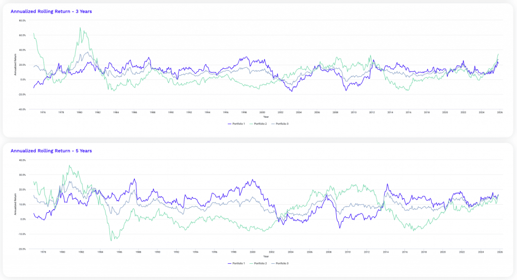 3-year and 5-year rolling returns of stocks, gold, and stocks-gold mix