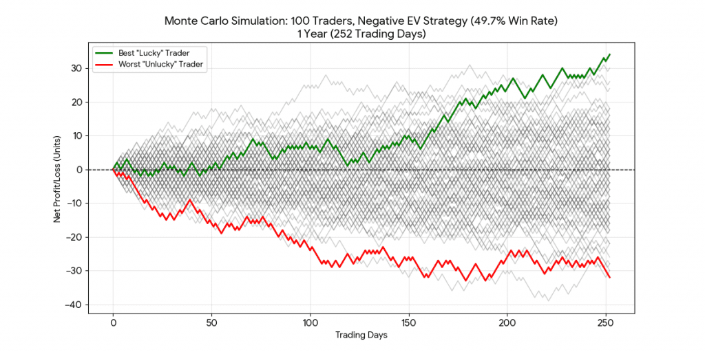 monte carlo trading results with breakeven odds