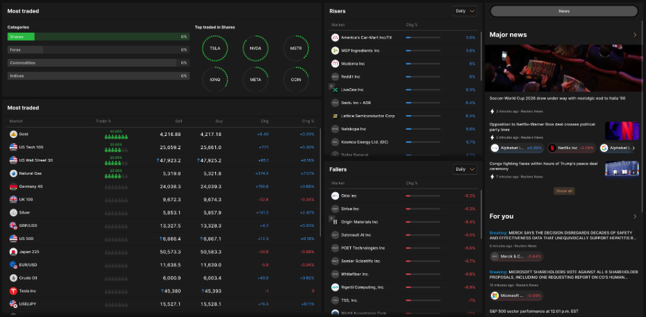 Capital.com platform showing most traded assets
