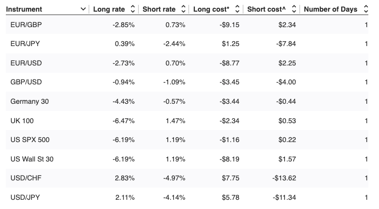 Table showing daily financing rates at Oanda