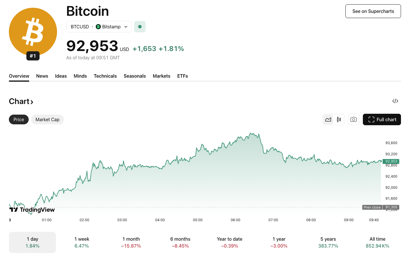 Image showing a BTC/USD chart on TradingView