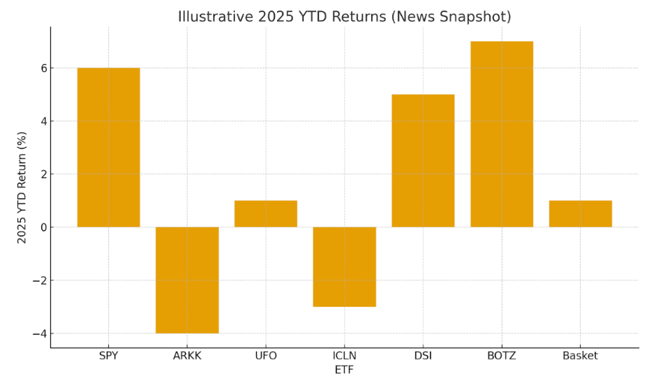 Illustrative snapshot of thematic ETF YTD returns in 2025
