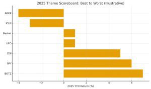 The Great ETF Mirage: Thematic Funds vs S&P 500