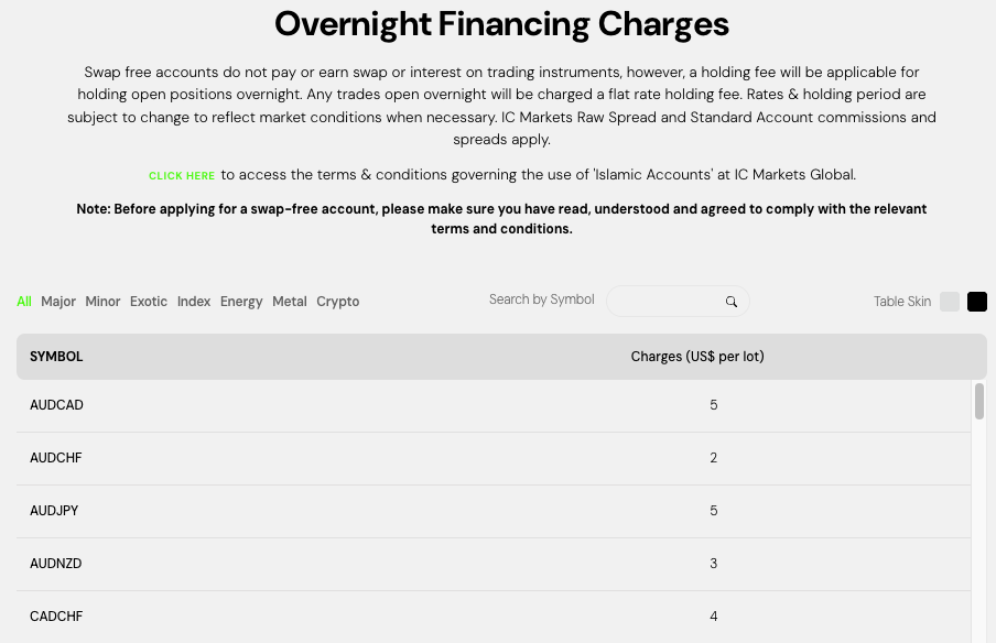 Image showing overnight financing charges in IC Markets' Islamic account