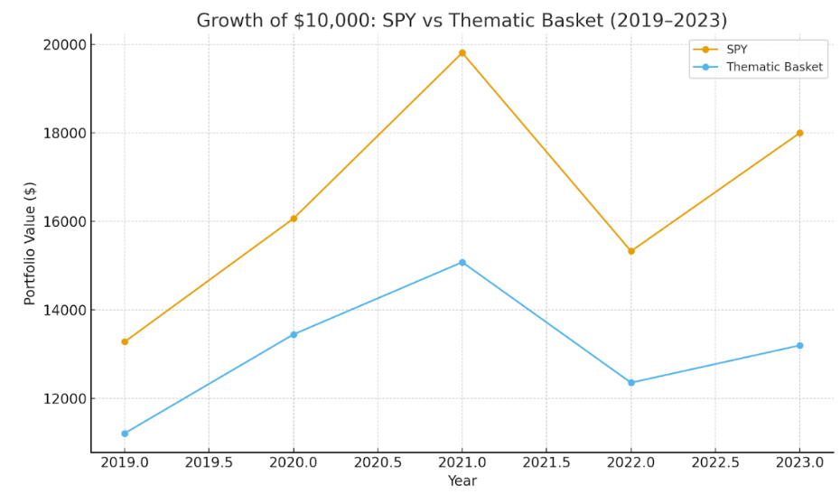 Graph showing $10,000 invested in SPY vs averaged thematic ETFs