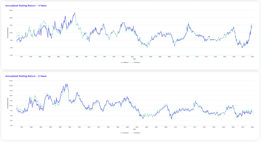 rolling returns, diversified portfolio; stocks, bonds, gold
