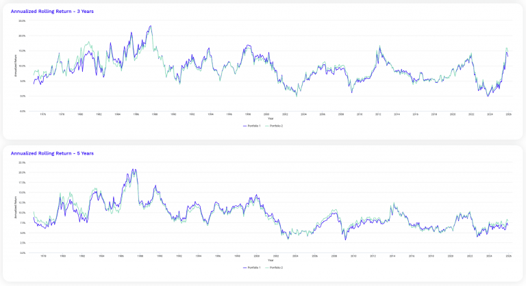 Optimal Leverage Ratio for a Diversified Beta Portfolio