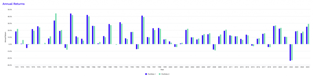 year by year returns; diversified portfolio; stocks, bonds, gold
