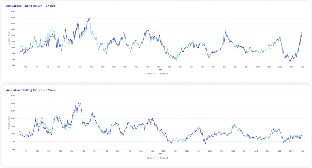 rolling returns, diversified portfolio; stocks, bonds, gold