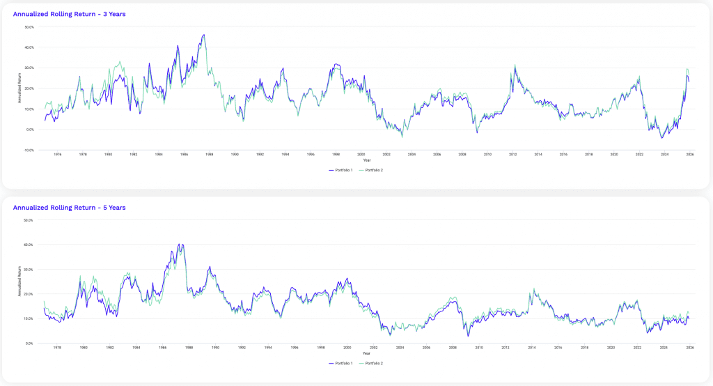 rolling returns, diversified portfolio; stocks, bonds, gold