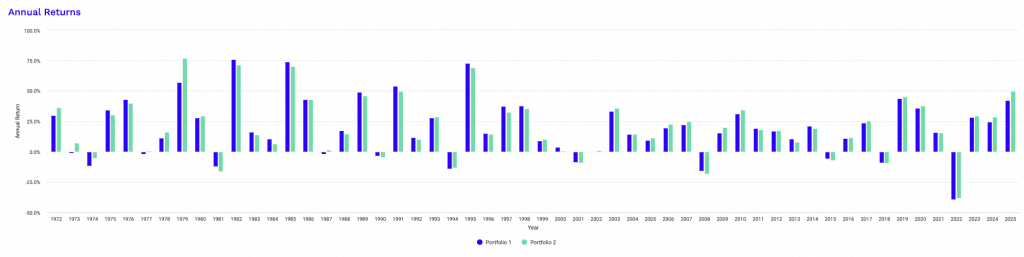 year by year returns; diversified portfolio; stocks, bonds, gold