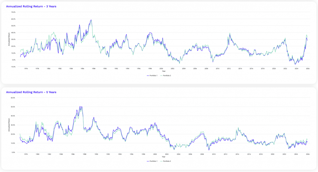 rolling returns, diversified portfolio; stocks, bonds, gold